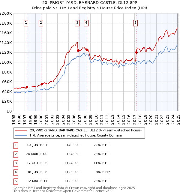 20, PRIORY YARD, BARNARD CASTLE, DL12 8PP: Price paid vs HM Land Registry's House Price Index