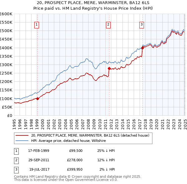 20, PROSPECT PLACE, MERE, WARMINSTER, BA12 6LS: Price paid vs HM Land Registry's House Price Index