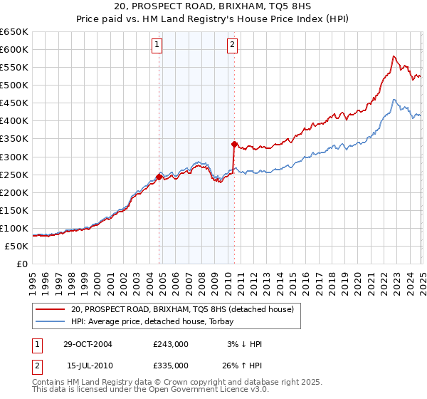 20, PROSPECT ROAD, BRIXHAM, TQ5 8HS: Price paid vs HM Land Registry's House Price Index