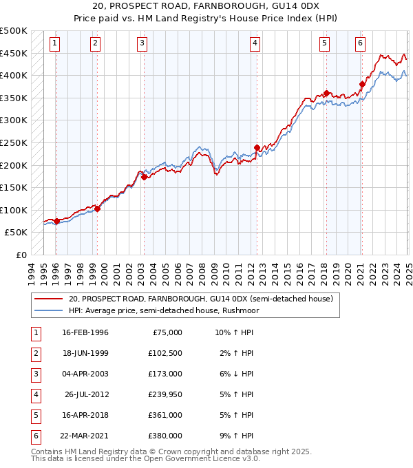 20, PROSPECT ROAD, FARNBOROUGH, GU14 0DX: Price paid vs HM Land Registry's House Price Index