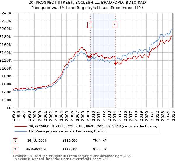 20, PROSPECT STREET, ECCLESHILL, BRADFORD, BD10 8AD: Price paid vs HM Land Registry's House Price Index