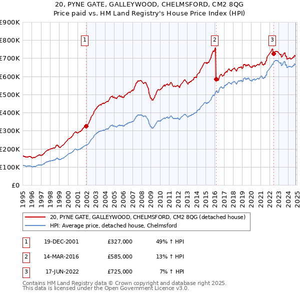 20, PYNE GATE, GALLEYWOOD, CHELMSFORD, CM2 8QG: Price paid vs HM Land Registry's House Price Index