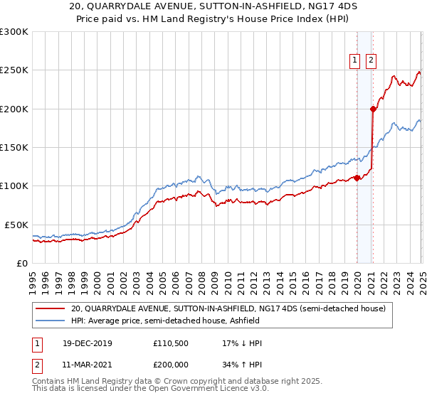 20, QUARRYDALE AVENUE, SUTTON-IN-ASHFIELD, NG17 4DS: Price paid vs HM Land Registry's House Price Index