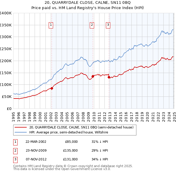 20, QUARRYDALE CLOSE, CALNE, SN11 0BQ: Price paid vs HM Land Registry's House Price Index