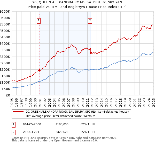 20, QUEEN ALEXANDRA ROAD, SALISBURY, SP2 9LN: Price paid vs HM Land Registry's House Price Index