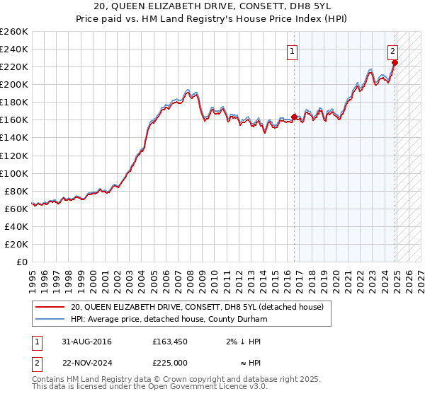 20, QUEEN ELIZABETH DRIVE, CONSETT, DH8 5YL: Price paid vs HM Land Registry's House Price Index