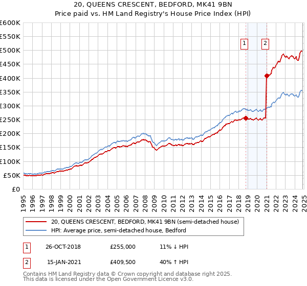 20, QUEENS CRESCENT, BEDFORD, MK41 9BN: Price paid vs HM Land Registry's House Price Index