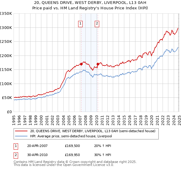 20, QUEENS DRIVE, WEST DERBY, LIVERPOOL, L13 0AH: Price paid vs HM Land Registry's House Price Index