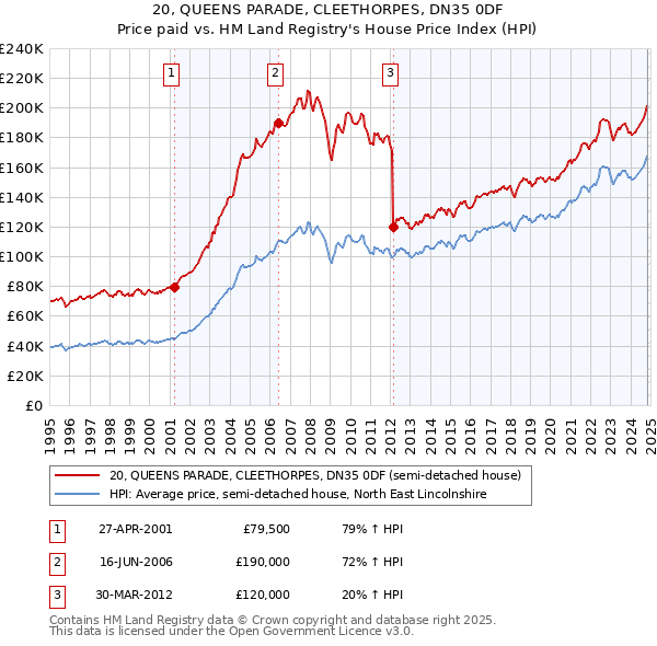 20, QUEENS PARADE, CLEETHORPES, DN35 0DF: Price paid vs HM Land Registry's House Price Index