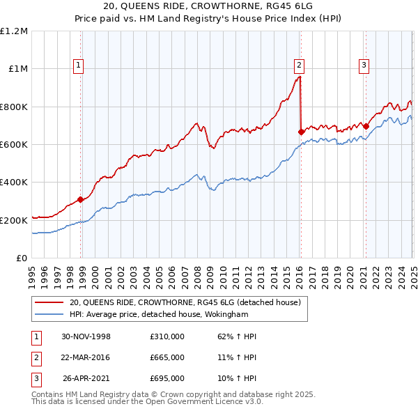 20, QUEENS RIDE, CROWTHORNE, RG45 6LG: Price paid vs HM Land Registry's House Price Index