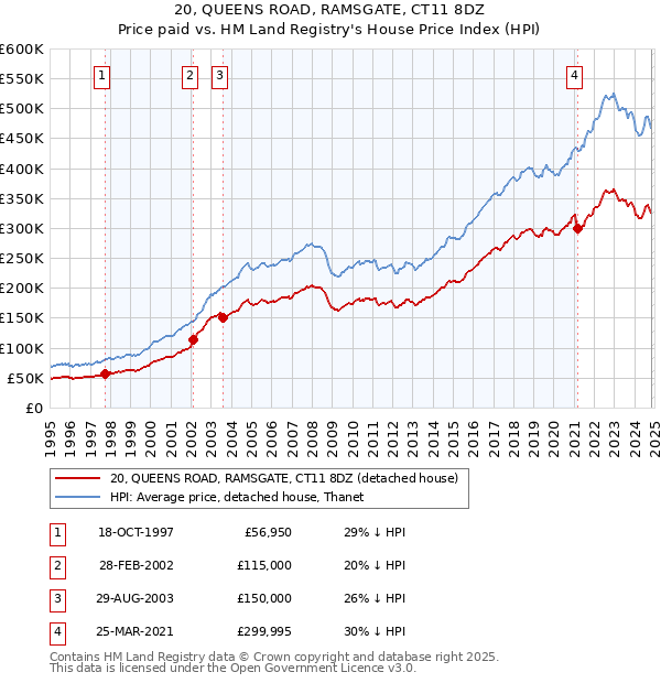 20, QUEENS ROAD, RAMSGATE, CT11 8DZ: Price paid vs HM Land Registry's House Price Index