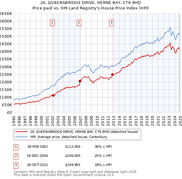 20, QUEENSBRIDGE DRIVE, HERNE BAY, CT6 8HD: Price paid vs HM Land Registry's House Price Index