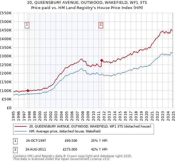 20, QUEENSBURY AVENUE, OUTWOOD, WAKEFIELD, WF1 3TS: Price paid vs HM Land Registry's House Price Index