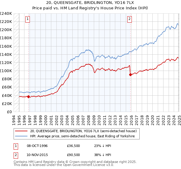 20, QUEENSGATE, BRIDLINGTON, YO16 7LX: Price paid vs HM Land Registry's House Price Index