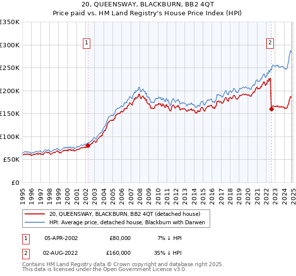 20, QUEENSWAY, BLACKBURN, BB2 4QT: Price paid vs HM Land Registry's House Price Index