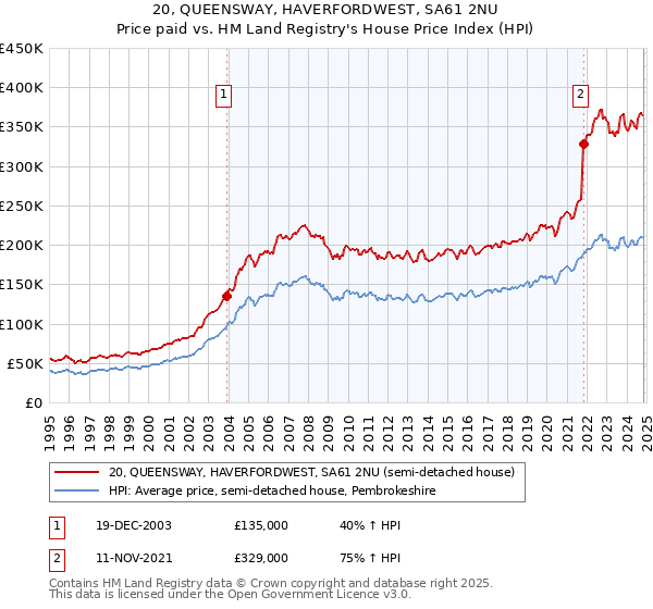 20, QUEENSWAY, HAVERFORDWEST, SA61 2NU: Price paid vs HM Land Registry's House Price Index