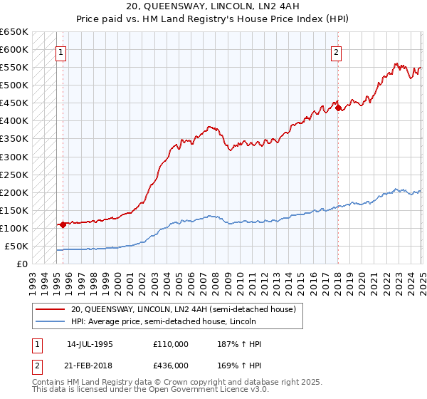 20, QUEENSWAY, LINCOLN, LN2 4AH: Price paid vs HM Land Registry's House Price Index