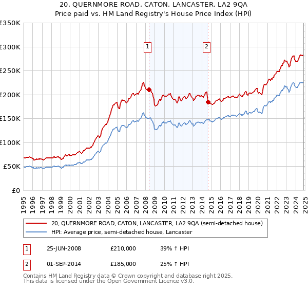 20, QUERNMORE ROAD, CATON, LANCASTER, LA2 9QA: Price paid vs HM Land Registry's House Price Index