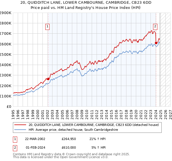 20, QUIDDITCH LANE, LOWER CAMBOURNE, CAMBRIDGE, CB23 6DD: Price paid vs HM Land Registry's House Price Index