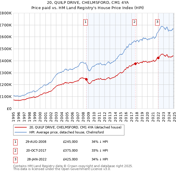 20, QUILP DRIVE, CHELMSFORD, CM1 4YA: Price paid vs HM Land Registry's House Price Index