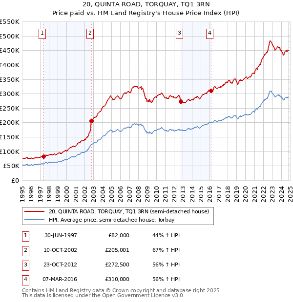 20, QUINTA ROAD, TORQUAY, TQ1 3RN: Price paid vs HM Land Registry's House Price Index