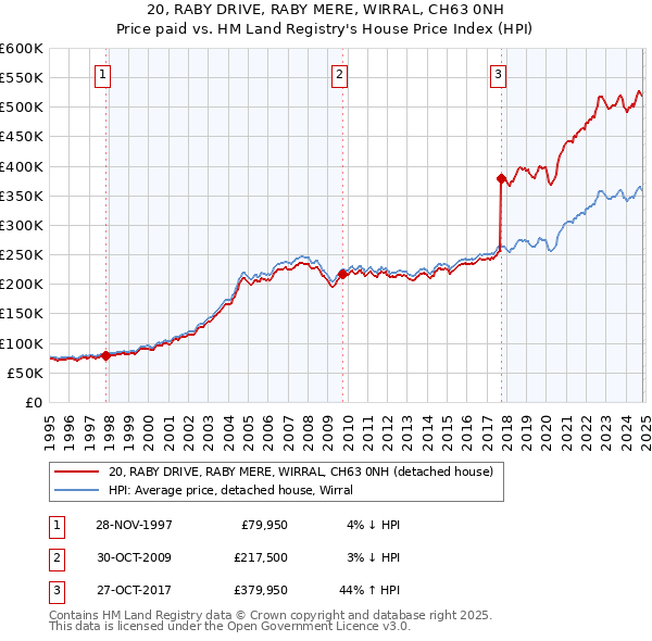 20, RABY DRIVE, RABY MERE, WIRRAL, CH63 0NH: Price paid vs HM Land Registry's House Price Index