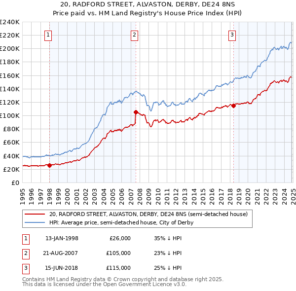 20, RADFORD STREET, ALVASTON, DERBY, DE24 8NS: Price paid vs HM Land Registry's House Price Index