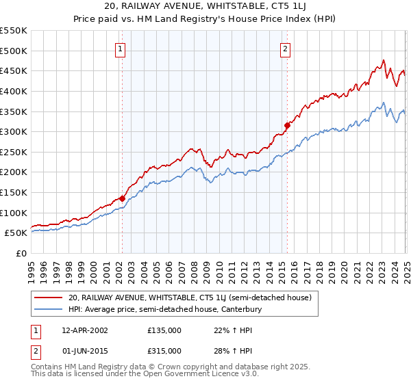 20, RAILWAY AVENUE, WHITSTABLE, CT5 1LJ: Price paid vs HM Land Registry's House Price Index