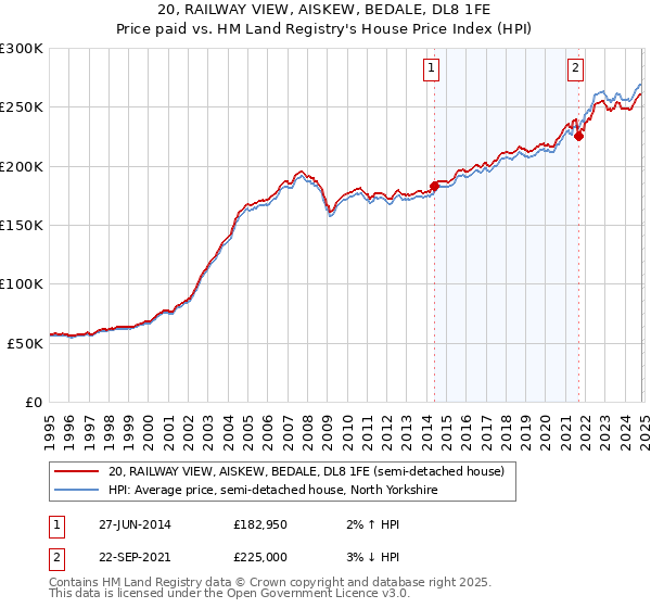 20, RAILWAY VIEW, AISKEW, BEDALE, DL8 1FE: Price paid vs HM Land Registry's House Price Index