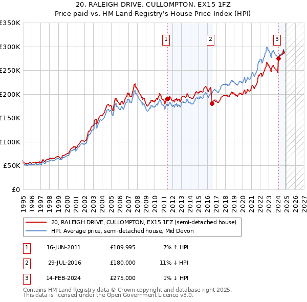 20, RALEIGH DRIVE, CULLOMPTON, EX15 1FZ: Price paid vs HM Land Registry's House Price Index