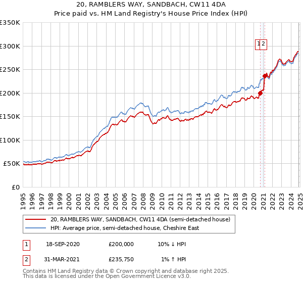 20, RAMBLERS WAY, SANDBACH, CW11 4DA: Price paid vs HM Land Registry's House Price Index