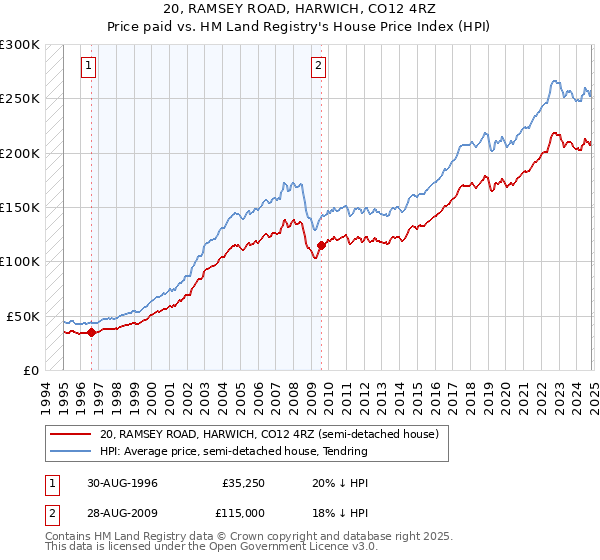 20, RAMSEY ROAD, HARWICH, CO12 4RZ: Price paid vs HM Land Registry's House Price Index