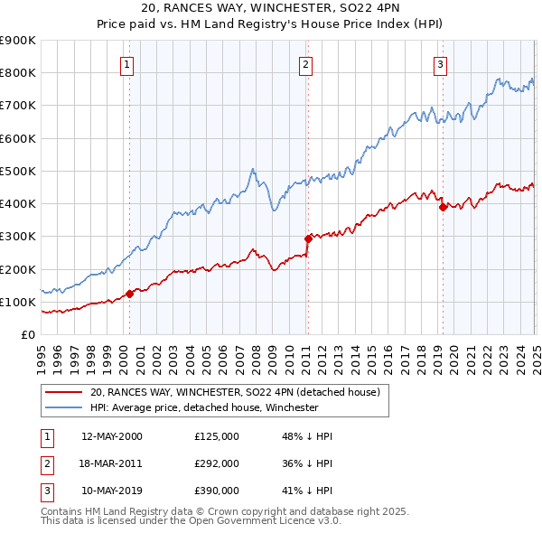 20, RANCES WAY, WINCHESTER, SO22 4PN: Price paid vs HM Land Registry's House Price Index