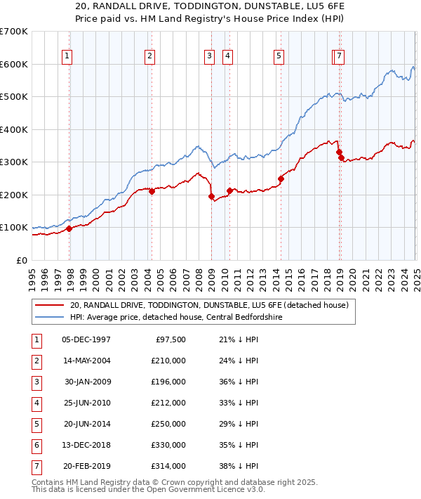 20, RANDALL DRIVE, TODDINGTON, DUNSTABLE, LU5 6FE: Price paid vs HM Land Registry's House Price Index