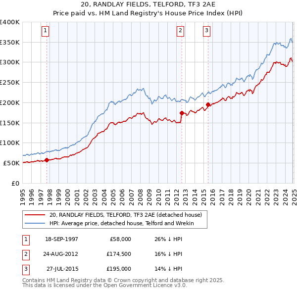 20, RANDLAY FIELDS, TELFORD, TF3 2AE: Price paid vs HM Land Registry's House Price Index