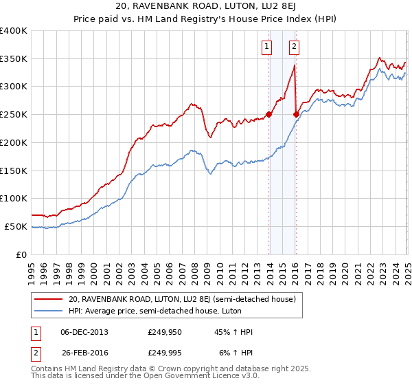 20, RAVENBANK ROAD, LUTON, LU2 8EJ: Price paid vs HM Land Registry's House Price Index