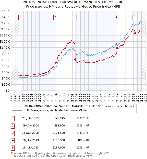 20, RAVENOAK DRIVE, FAILSWORTH, MANCHESTER, M35 9RQ: Price paid vs HM Land Registry's House Price Index