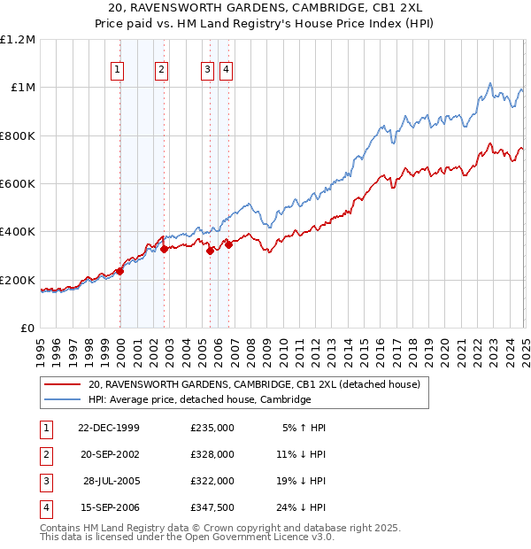 20, RAVENSWORTH GARDENS, CAMBRIDGE, CB1 2XL: Price paid vs HM Land Registry's House Price Index