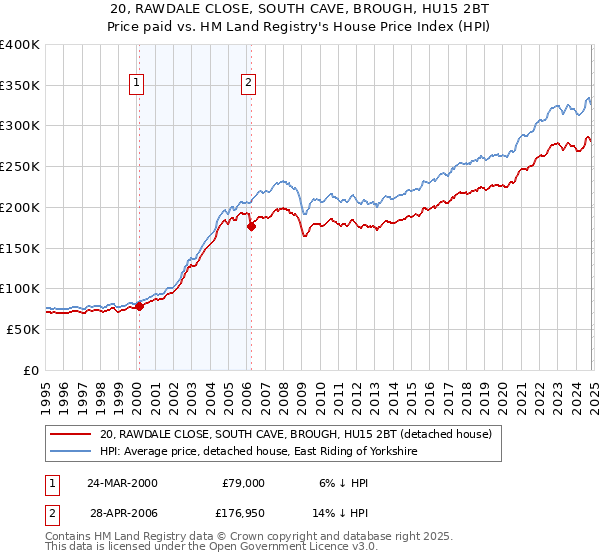 20, RAWDALE CLOSE, SOUTH CAVE, BROUGH, HU15 2BT: Price paid vs HM Land Registry's House Price Index