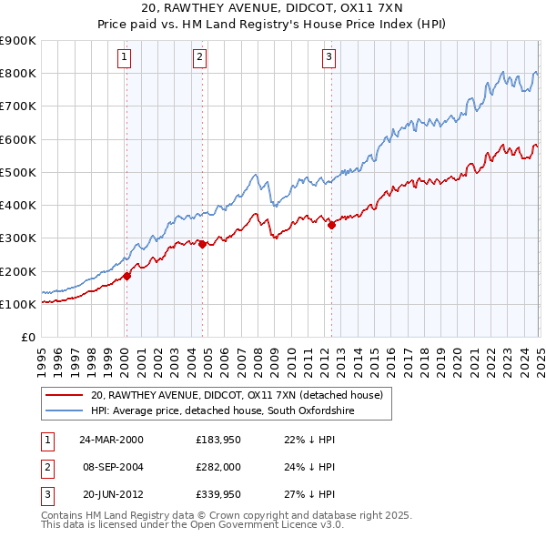 20, RAWTHEY AVENUE, DIDCOT, OX11 7XN: Price paid vs HM Land Registry's House Price Index