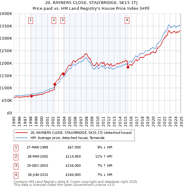 20, RAYNERS CLOSE, STALYBRIDGE, SK15 1TJ: Price paid vs HM Land Registry's House Price Index