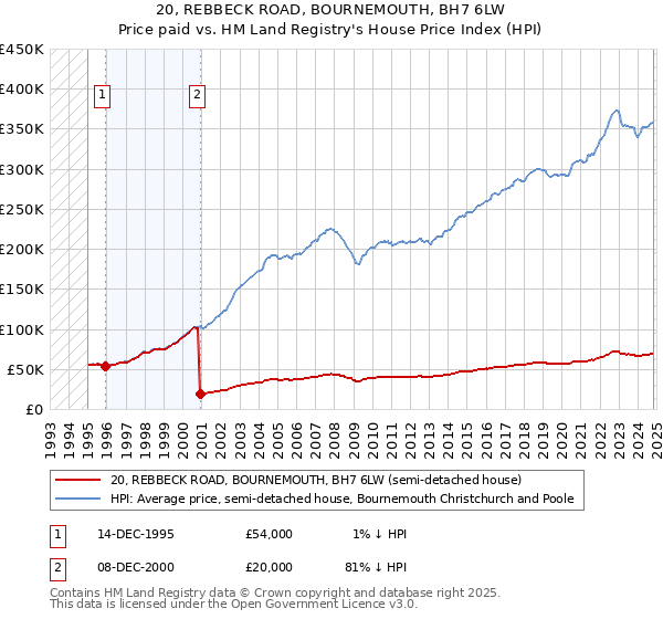 20, REBBECK ROAD, BOURNEMOUTH, BH7 6LW: Price paid vs HM Land Registry's House Price Index