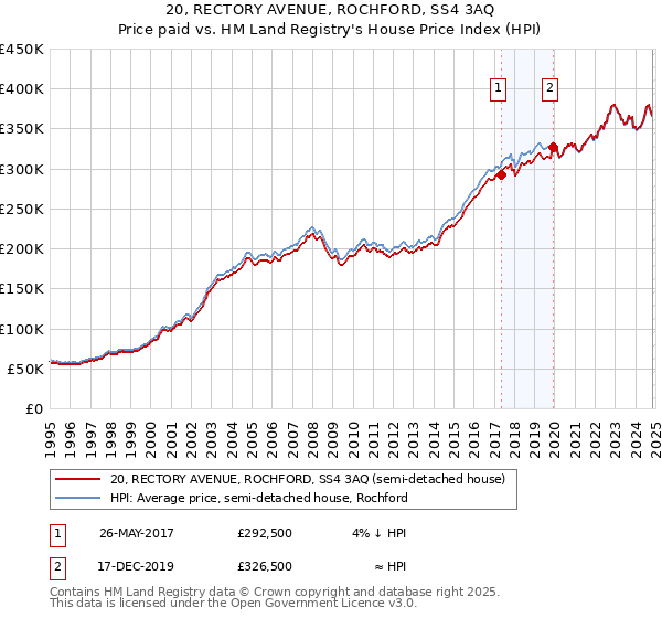 20, RECTORY AVENUE, ROCHFORD, SS4 3AQ: Price paid vs HM Land Registry's House Price Index