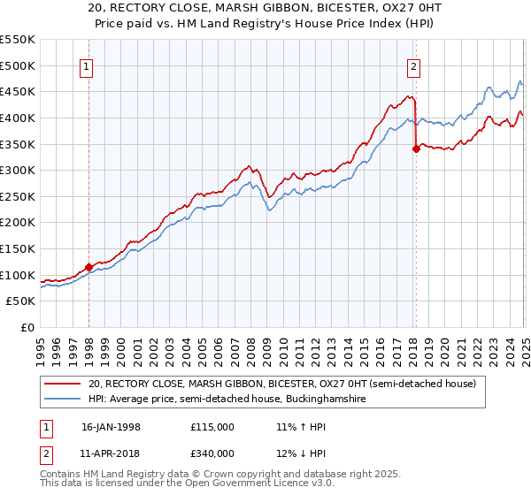 20, RECTORY CLOSE, MARSH GIBBON, BICESTER, OX27 0HT: Price paid vs HM Land Registry's House Price Index