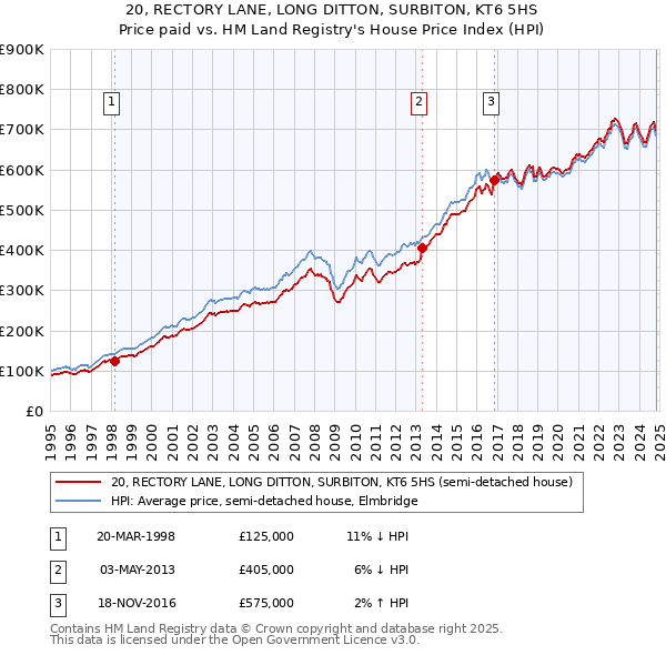 20, RECTORY LANE, LONG DITTON, SURBITON, KT6 5HS: Price paid vs HM Land Registry's House Price Index