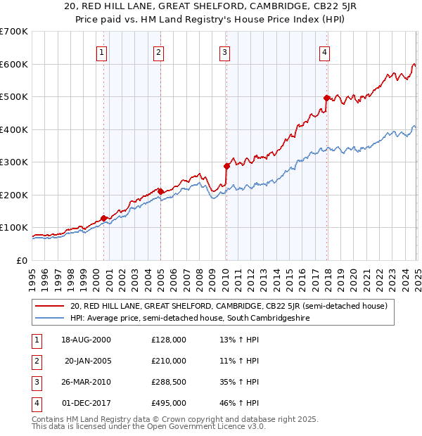 20, RED HILL LANE, GREAT SHELFORD, CAMBRIDGE, CB22 5JR: Price paid vs HM Land Registry's House Price Index