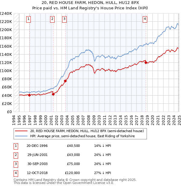 20, RED HOUSE FARM, HEDON, HULL, HU12 8PX: Price paid vs HM Land Registry's House Price Index