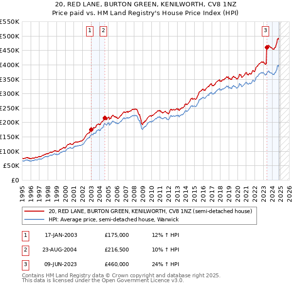 20, RED LANE, BURTON GREEN, KENILWORTH, CV8 1NZ: Price paid vs HM Land Registry's House Price Index