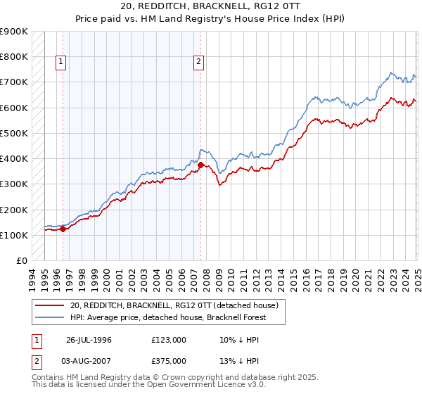 20, REDDITCH, BRACKNELL, RG12 0TT: Price paid vs HM Land Registry's House Price Index