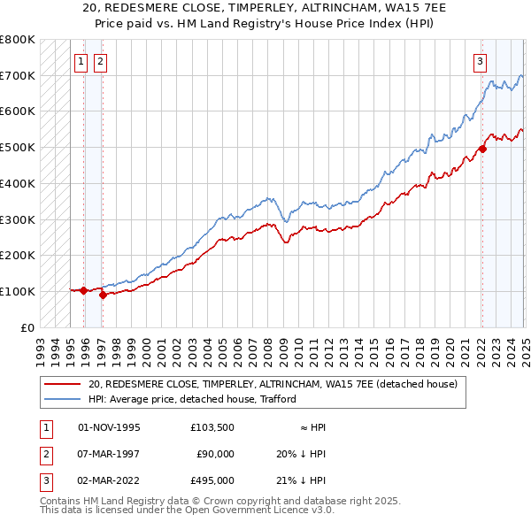 20, REDESMERE CLOSE, TIMPERLEY, ALTRINCHAM, WA15 7EE: Price paid vs HM Land Registry's House Price Index